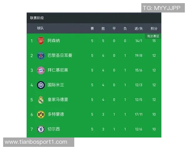 本赛季联赛场均得分排行榜揭晓拜仁稳居第一皇马阿森纳巴萨紧随其后